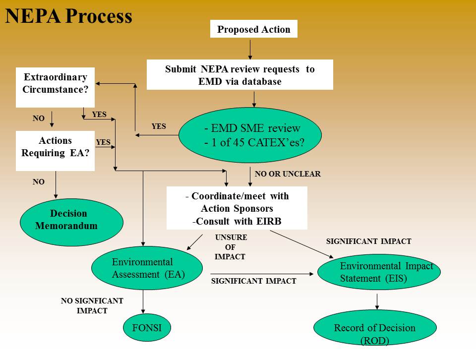 NEPA Process Flowchart nepa-process-flowchart